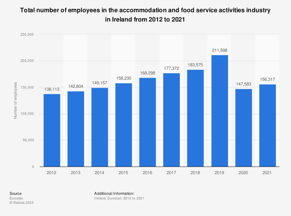 Statistic: Total number of employees in the accommodation and food service activities industry in Ireland from 2011 to 2020 | Statista