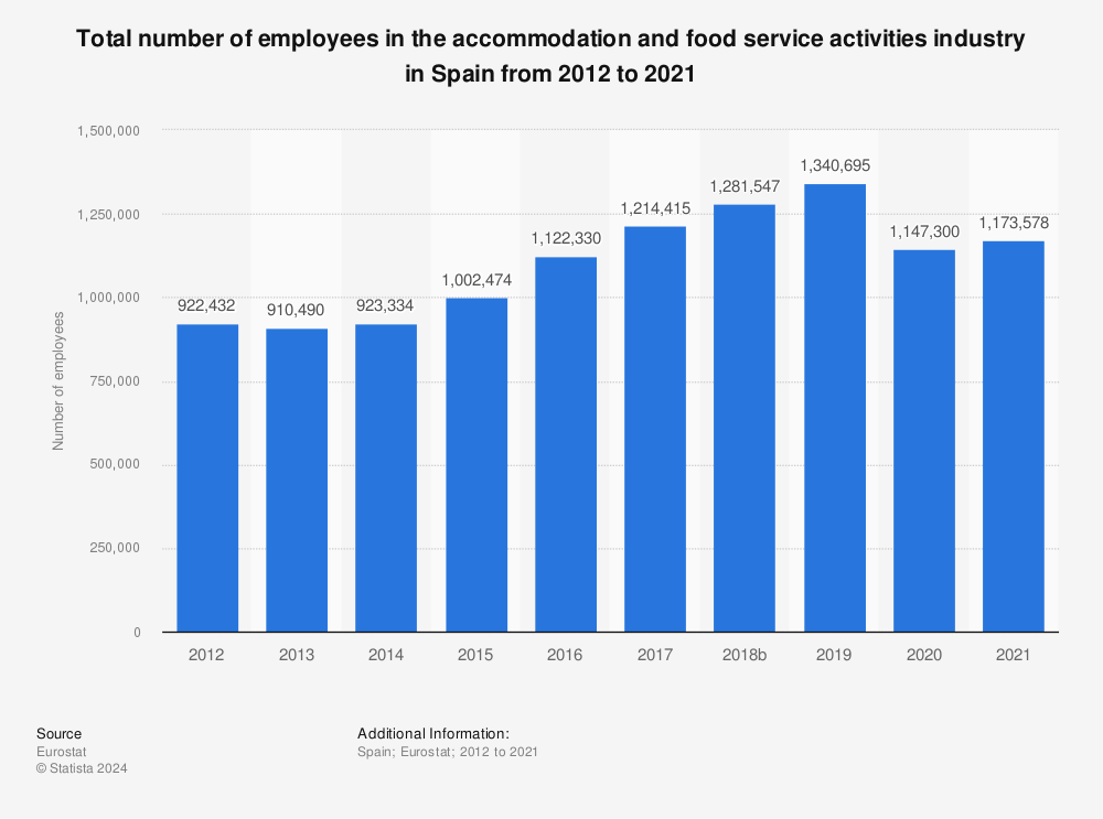 Statistic: Total number of employees in the accommodation and food service activities industry in Spain from 2011 to 2020 | Statista