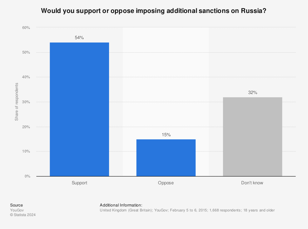 Statistic: Would you support or oppose imposing additional sanctions on Russia? | Statista