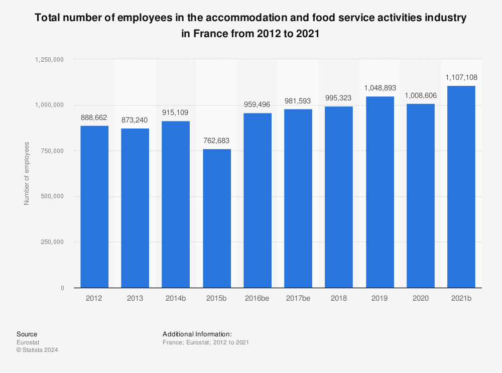Statistic: Total number of employees in the accommodation and food service activities industry in France from 2011 to 2020 | Statista