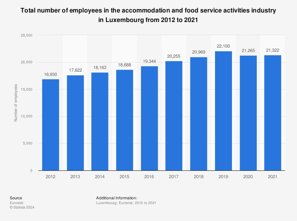 Statistic: Total number of employees in the accommodation and food service activities industry in Luxembourg from 2011 to 2020 | Statista