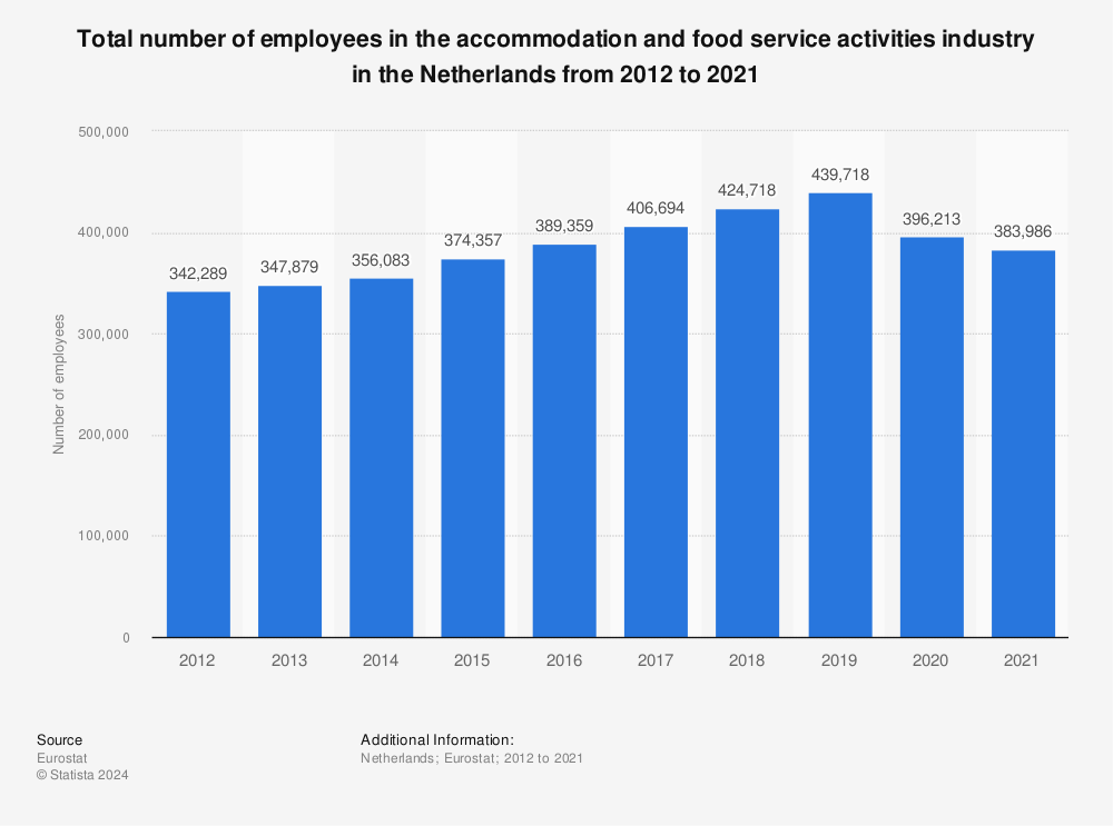 Statistic: Total number of employees in the accommodation and food service activities industry in the Netherlands from 2011 to 2020 | Statista