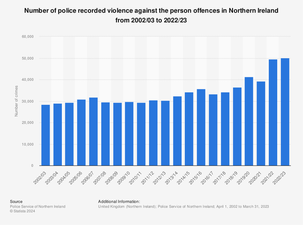 Statistic: Number of police recorded violence against the person offences in Northern Ireland from 2002/03 to 2022/23 | Statista