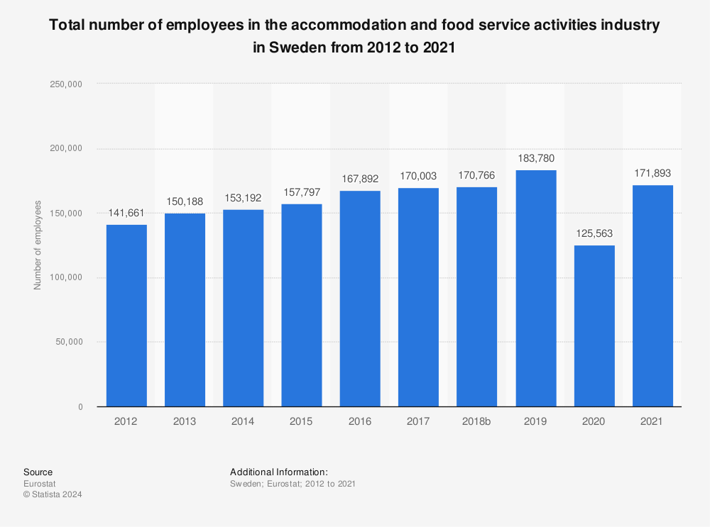 Statistic: Total number of employees in the accommodation and food service activities industry in Sweden from 2011 to 2020 | Statista