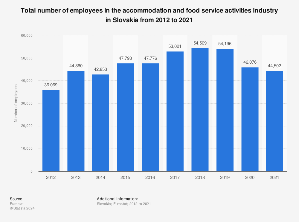 Statistic: Total number of employees in the accommodation and food service activities industry in Slovakia from 2011 to 2020 | Statista