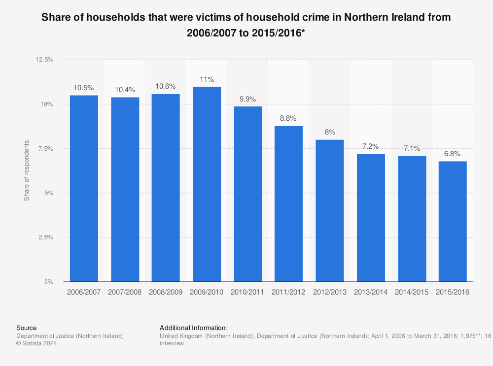Statistic: Share of households that were victims of household crime in Northern Ireland from 2006/2007 to 2015/2016* | Statista