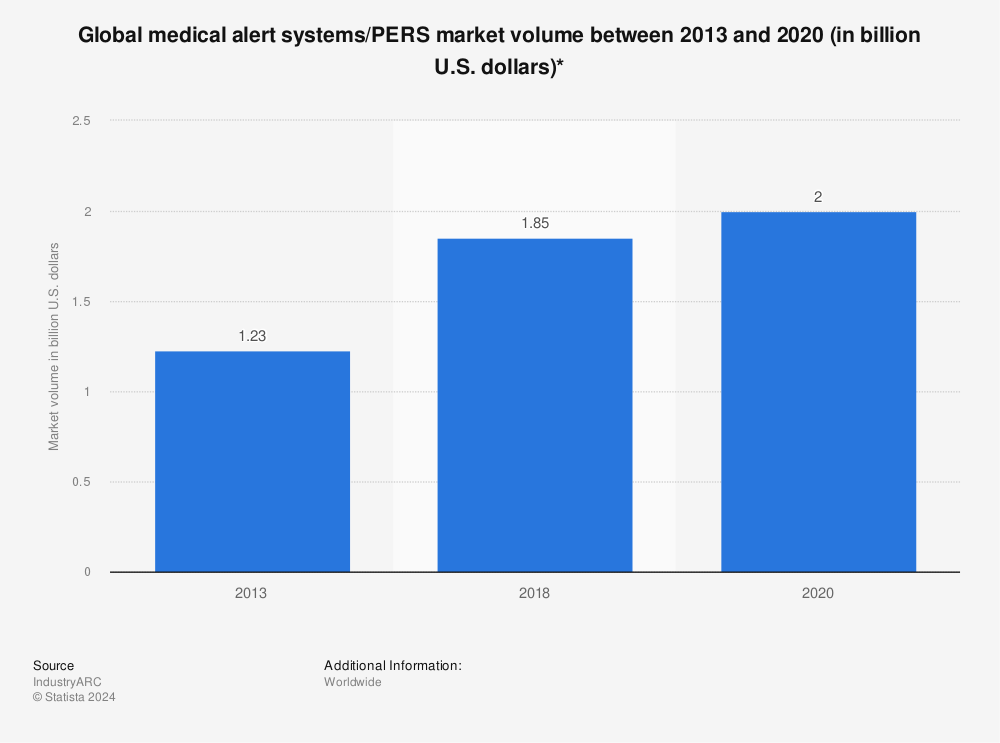 Statistic: Global medical alert systems/PERS market volume between 2013 and 2020 (in billion U.S. dollars)* | Statista