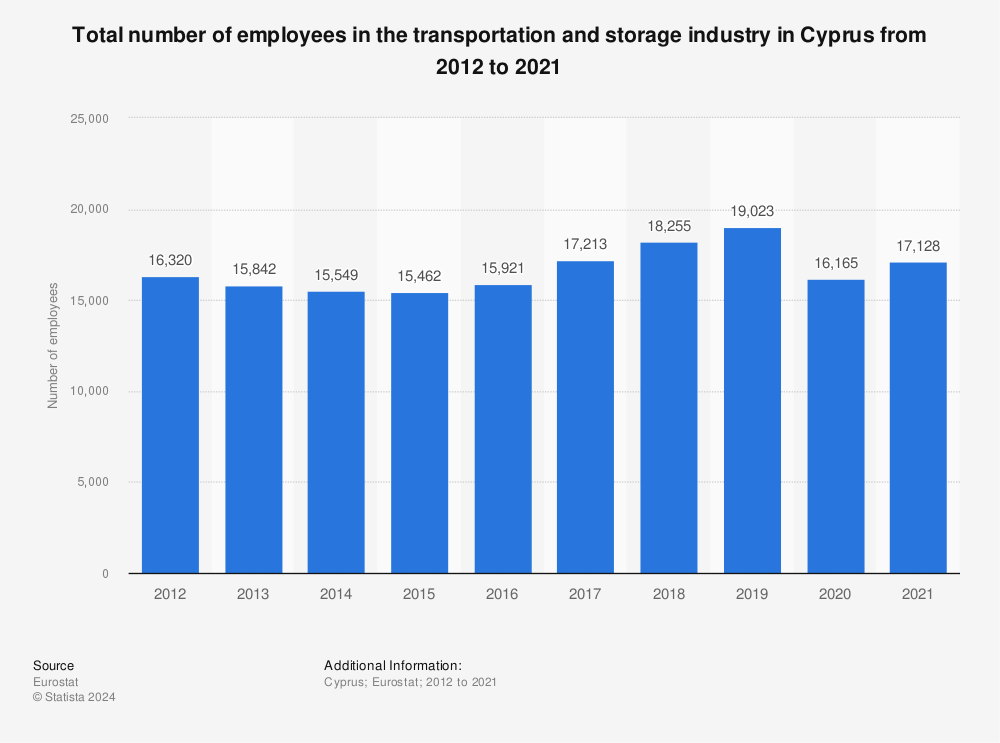 Statistic: Total number of employees in the transportation and storage industry in Cyprus from 2011 to 2020 | Statista