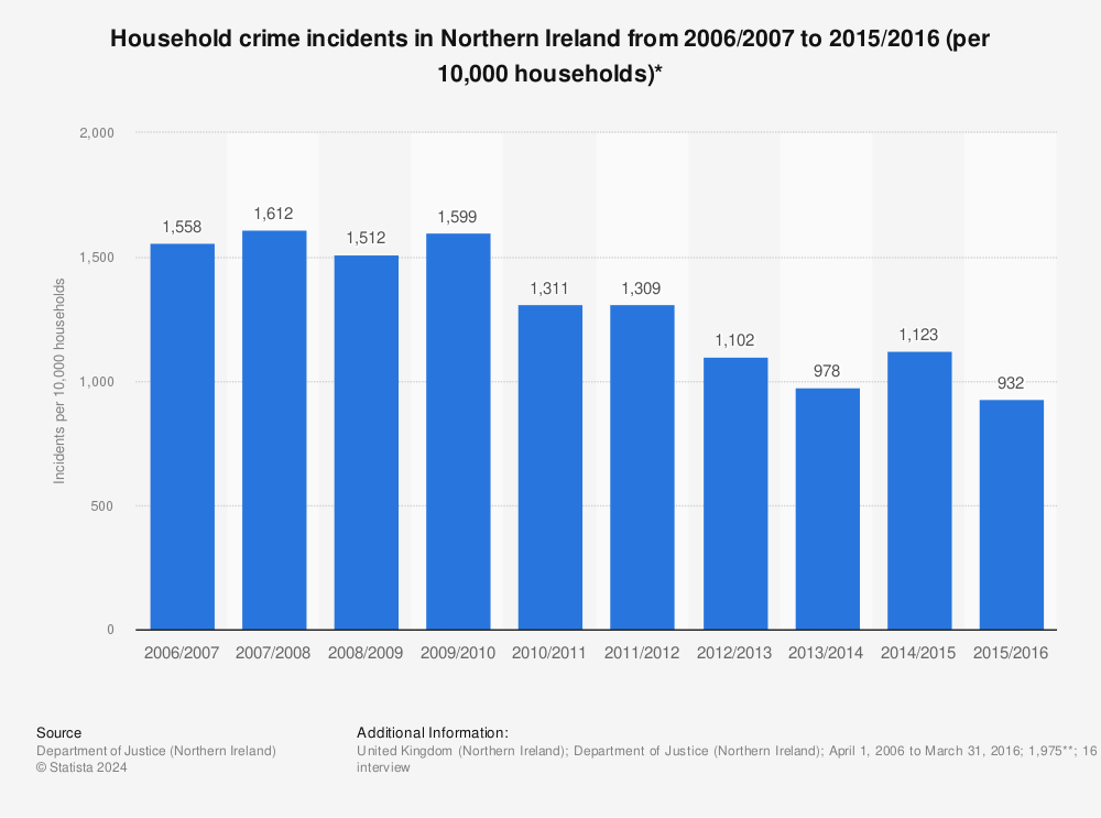 Statistic: Household crime incidents in Northern Ireland from 2006/2007 to 2015/2016 (per 10,000 households)* | Statista