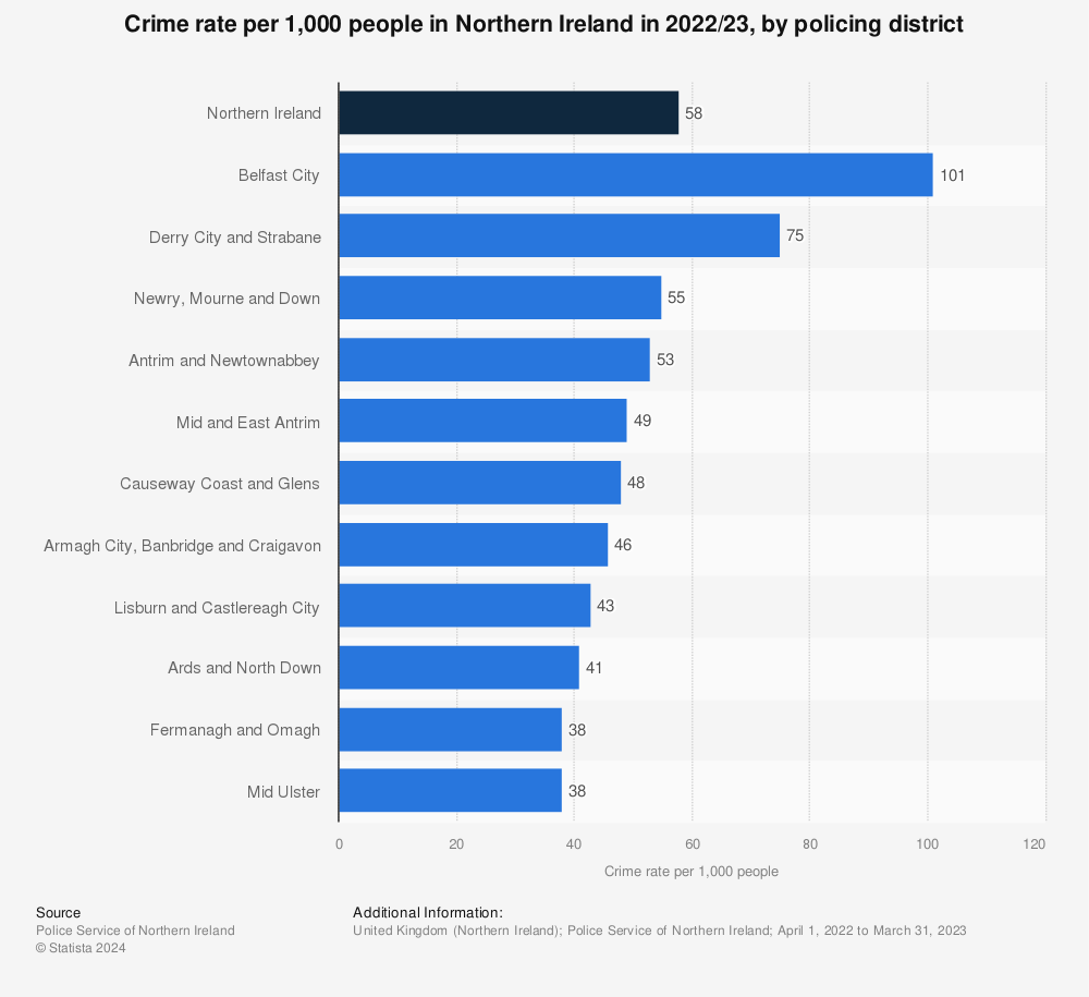 Statistic: Crime rate per 1,000 people in Northern Ireland in 2021/22, by policing district | Statista