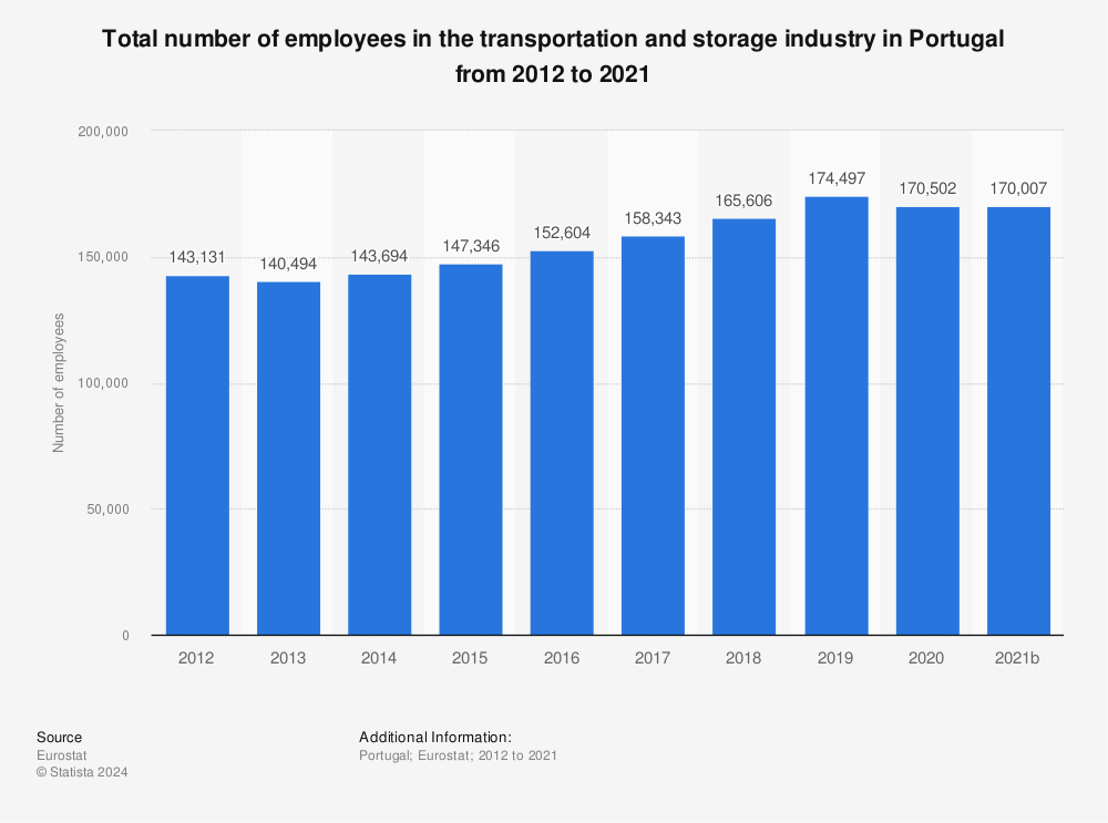 Statistic: Total number of employees in the transportation and storage industry in Portugal from 2010 to 2019 | Statista