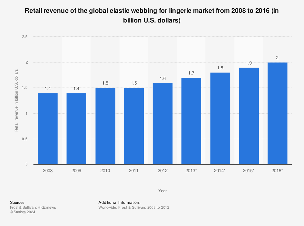 Statistic: Retail revenue of the global elastic webbing for lingerie market from 2008 to 2016 (in billion U.S. dollars) | Statista