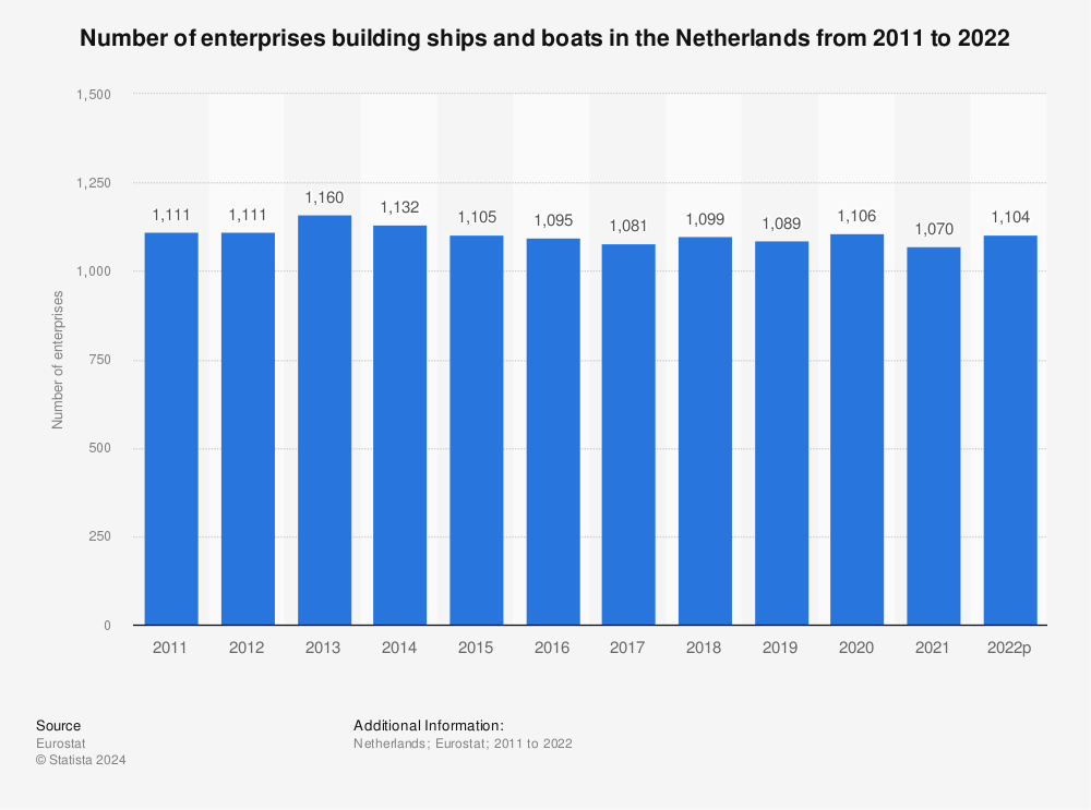 Statistic: Number of enterprises building ships and boats in the Netherlands from 2009 to 2020 | Statista
