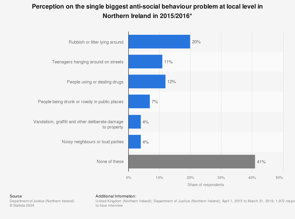 Statistic: Perception on the single biggest anti-social behaviour problem at local level in Northern Ireland in 2015/2016* | Statista