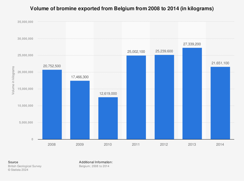 Statistic: Volume of bromine exported from Belgium from 2008 to 2014 (in kilograms) | Statista
