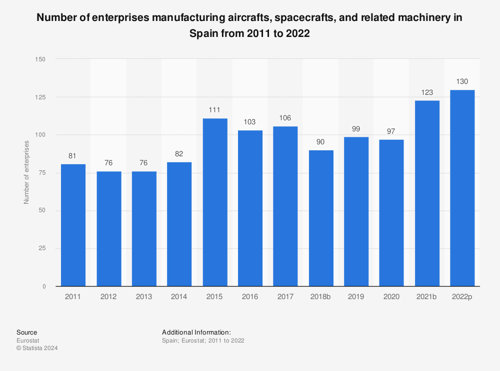 Statistic: Number of enterprises manufacturing aircrafts, spacecrafts, and related machinery in Spain from 2009 to 2020 | Statista