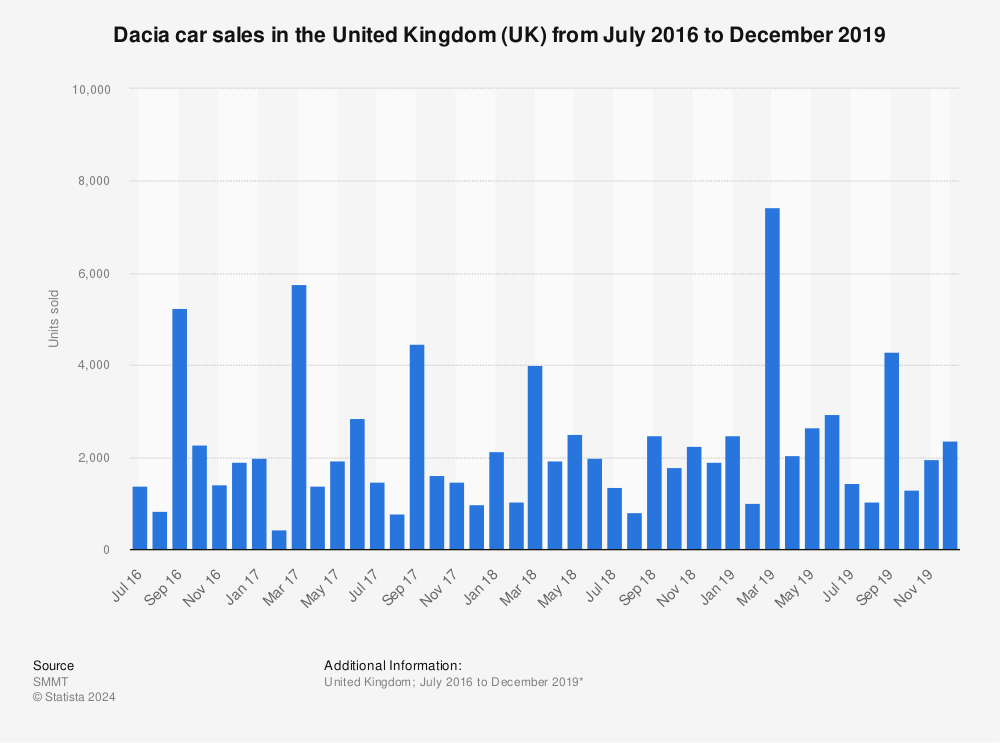 Statistic: Dacia car sales in the United Kingdom (UK) from July 2016 to December 2019 | Statista
