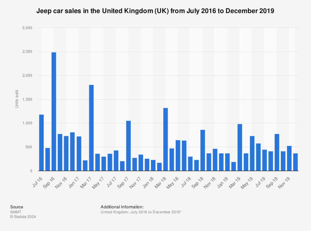 Statistic: Jeep car sales in the United Kingdom (UK) from July 2016 to December 2019 | Statista