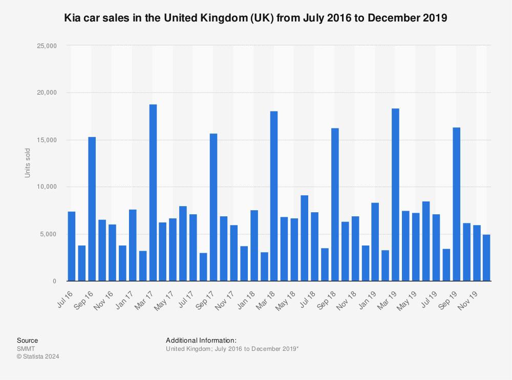 Statistic: Kia car sales in the United Kingdom (UK) from July 2016 to December 2019 | Statista