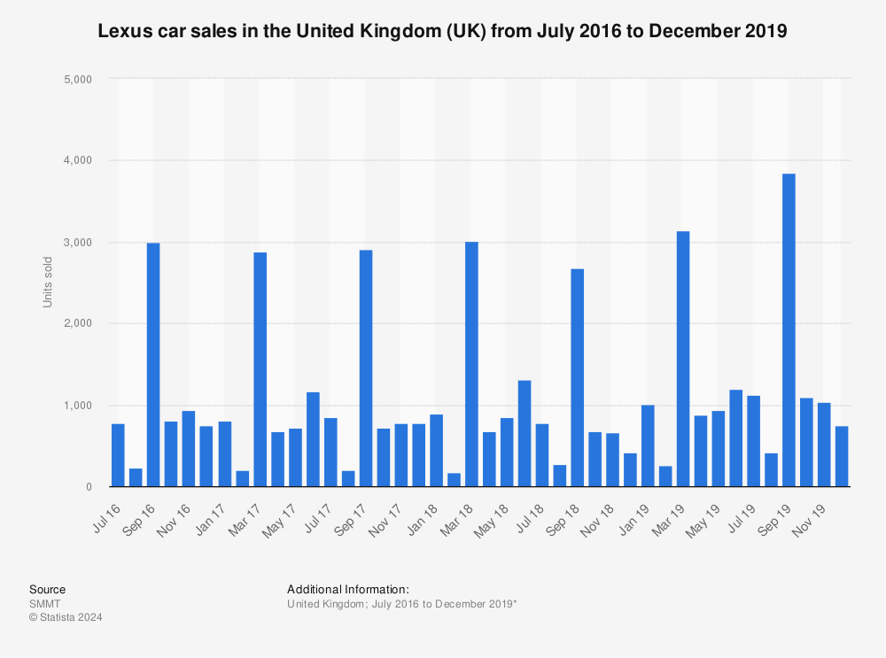 Statistic: Lexus car sales in the United Kingdom (UK) from July 2016 to December 2019 | Statista