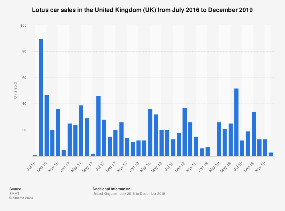 Statistic: Lotus car sales in the United Kingdom (UK) from July 2016 to December 2019 | Statista