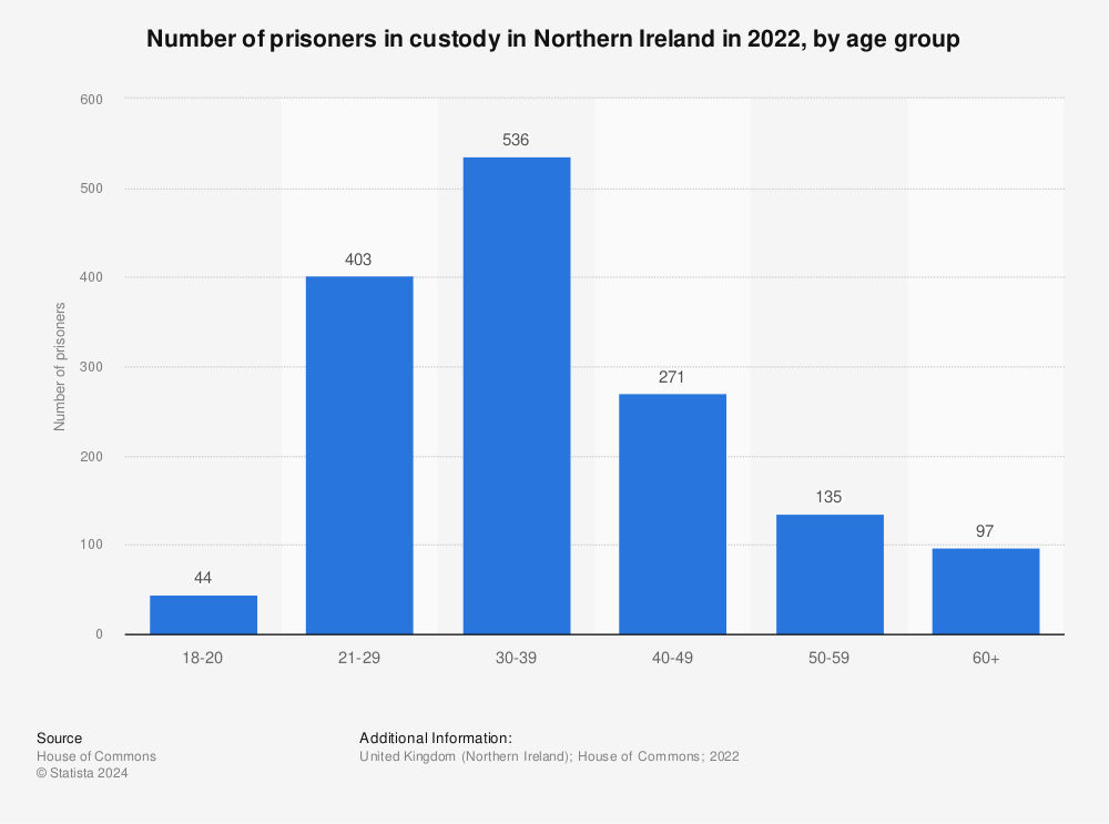 Statistic: Number of prisoners in custody in Northern Ireland in 2022, by age group | Statista