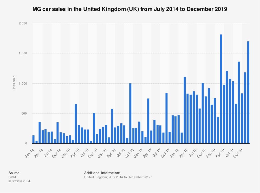 Statistic: MG car sales in the United Kingdom (UK) from July 2014 to December 2019 | Statista