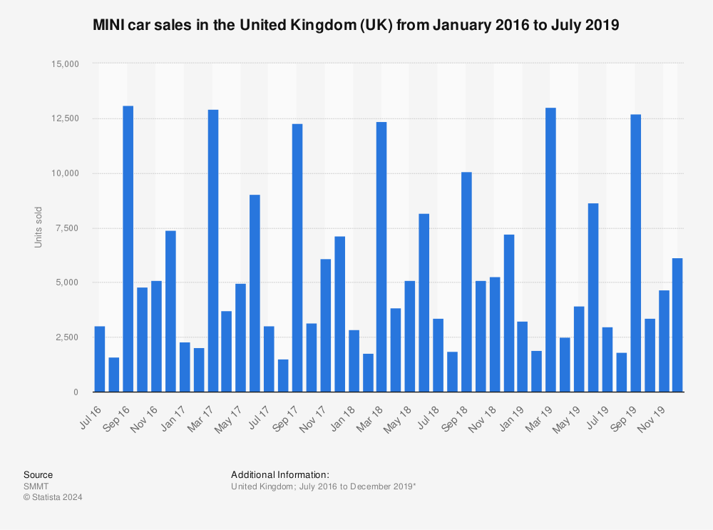 Statistic: MINI car sales in the United Kingdom (UK) from January 2016 to July 2019 | Statista