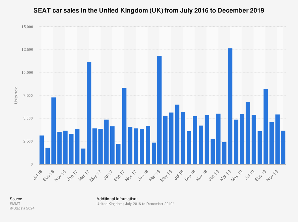 Statistic: SEAT car sales in the United Kingdom (UK) from July 2016 to December 2019 | Statista
