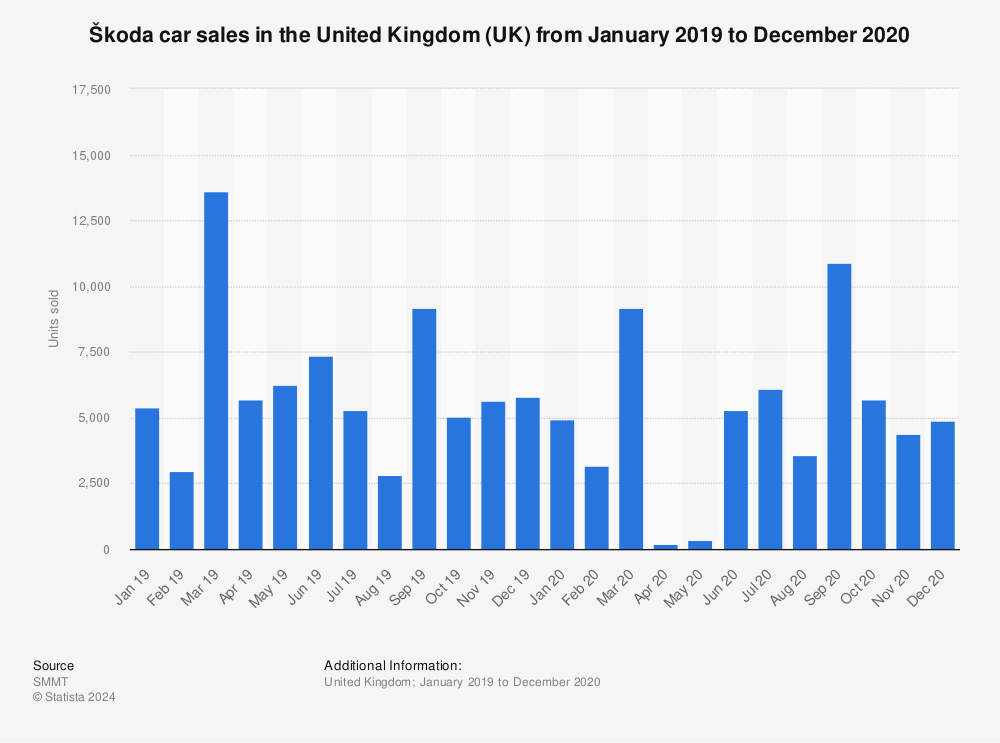 Statistic: Škoda car sales in the United Kingdom (UK) from January 2019 to December 2020 | Statista