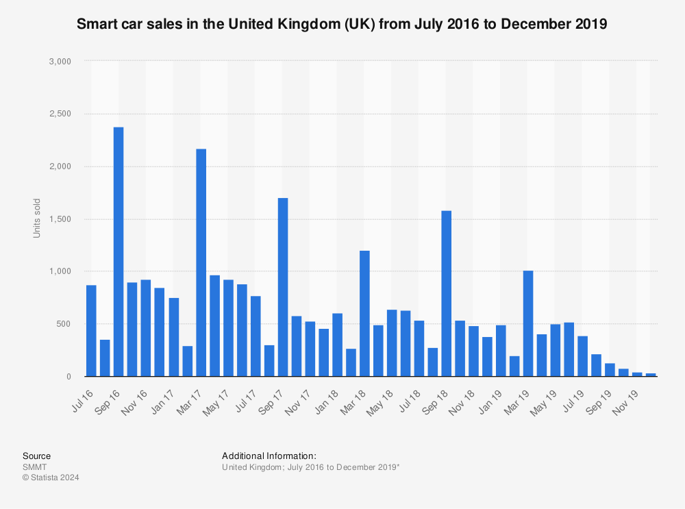 Statistic: Smart car sales in the United Kingdom (UK) from July 2016 to December 2019 | Statista