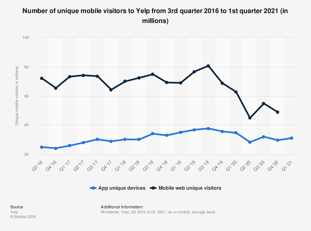 Statistic: Number of unique mobile visitors to Yelp from 3rd quarter 2016 to 3rd quarter 2019 (in millions) | Statista