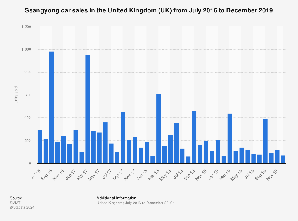 Statistic: Ssangyong car sales in the United Kingdom (UK) from July 2016 to December 2019 | Statista