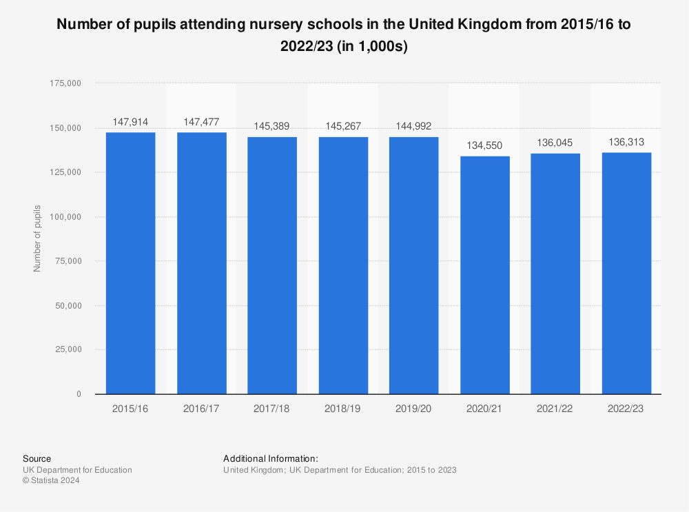 Statistic: Number of pupils attending nursery schools in the United Kingdom from 2015/16 to 2020/21 (in 1,000s) | Statista