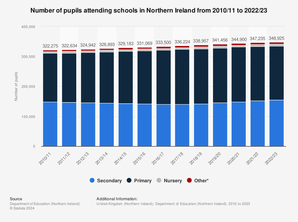 Statistic: Number of pupils attending schools in Northern Ireland from 2010/11 to 2021/22 | Statista