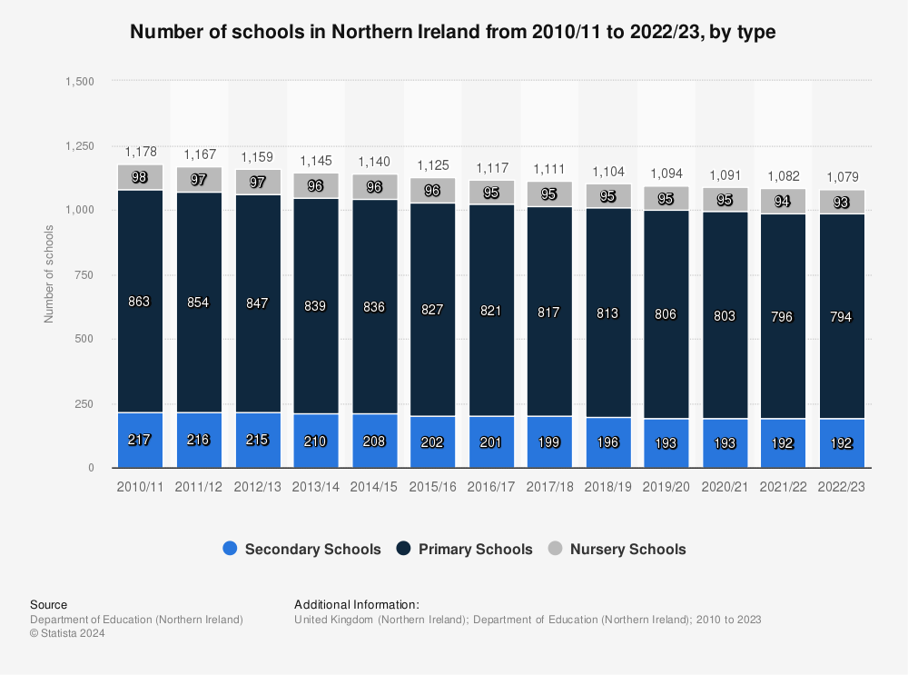 Statistic: Number of schools in Northern Ireland from 2010/11 to 2021/22, by type | Statista