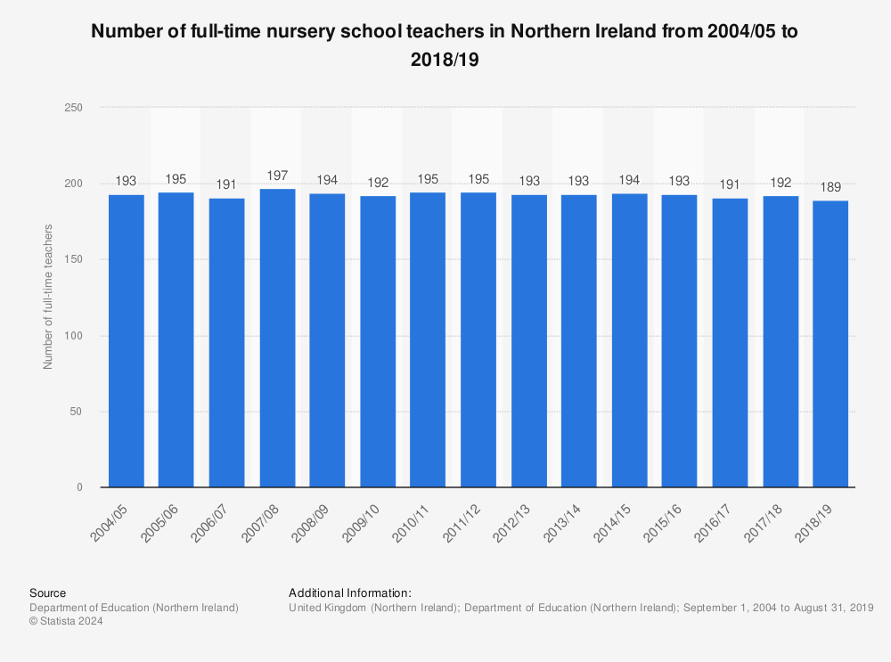 Statistic: Number of full-time nursery school teachers in Northern Ireland from 2004/05 to 2018/19 | Statista