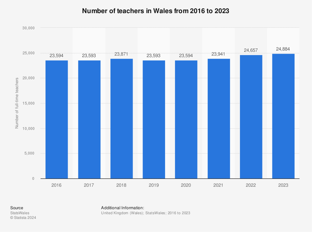 Statistic: Number of teachers in Wales from 2016 to 2022 | Statista