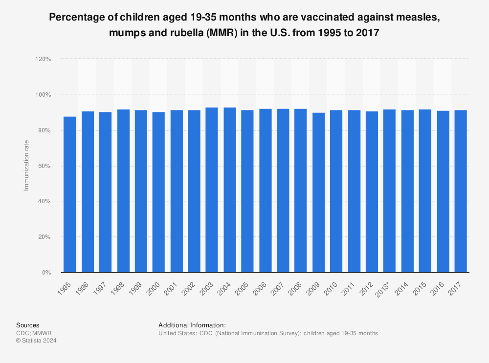 Statistic: Percentage of children aged 19-35 months who are vaccinated against measles, mumps and rubella (MMR) in the U.S. from 1995 to 2017 | Statista