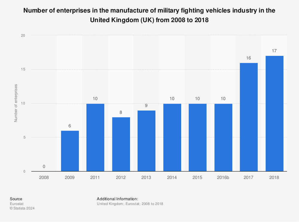 Statistic: Number of enterprises in the manufacture of military fighting vehicles industry in the United Kingdom (UK) from 2008 to 2018 | Statista