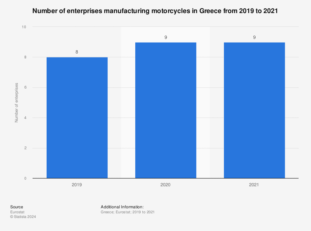 Statistic: Number of enterprises manufacturing motorcycles in Greece from 2009 to 2011 | Statista