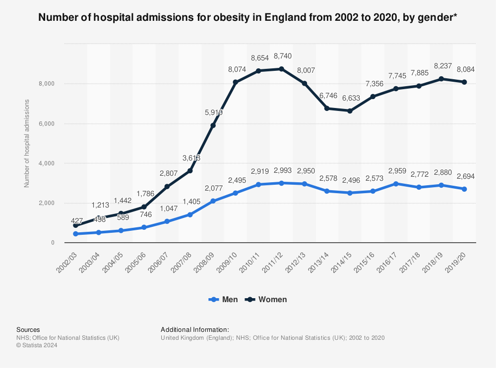Statistic: Number of hospital admissions for obesity in England from 2002 to 2020, by gender* | Statista