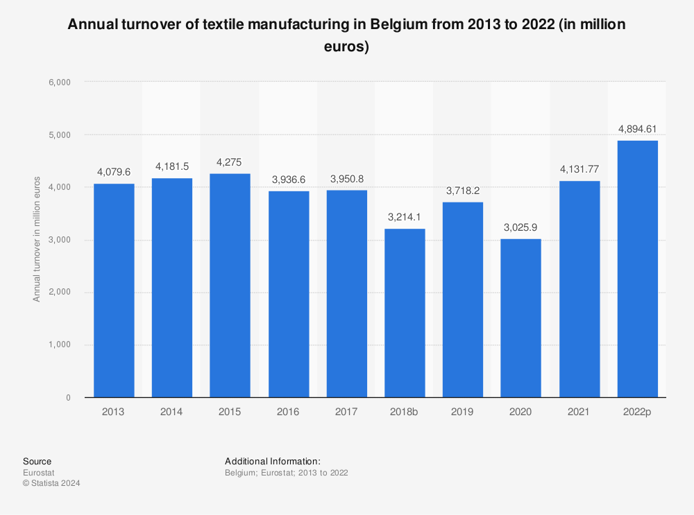 Statistic: Annual turnover of textile manufacturing in Belgium from 2011 to 2020 (in million euros) | Statista