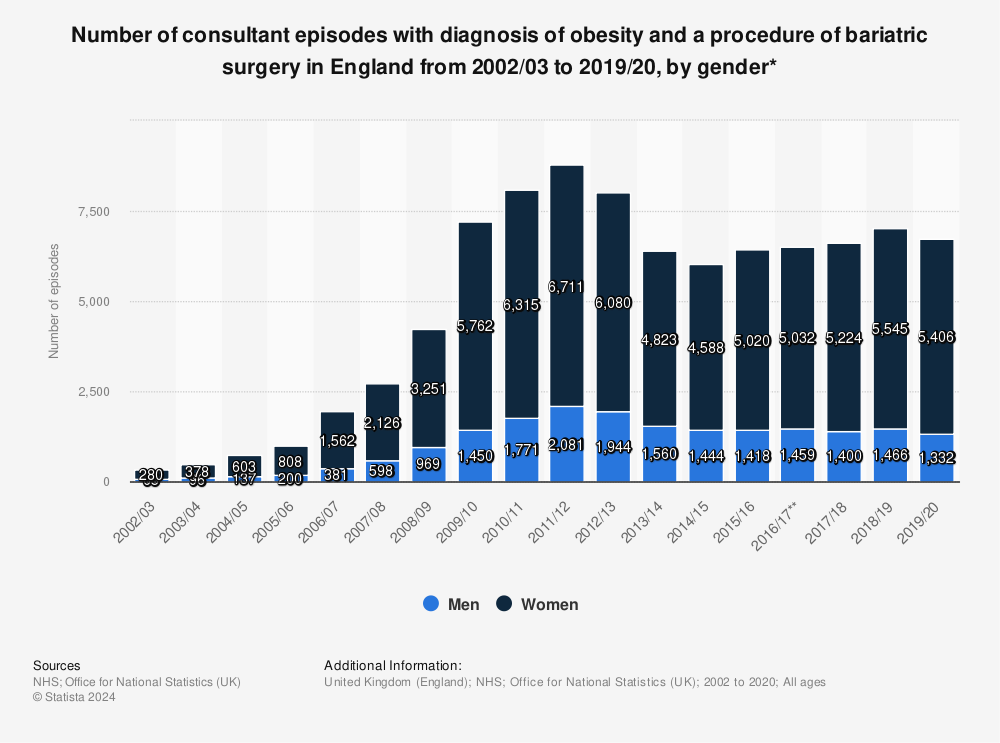 Statistic: Number of consultant episodes with diagnosis of obesity and a procedure of bariatric surgery in England from 2002/03 to 2019/20, by gender* | Statista