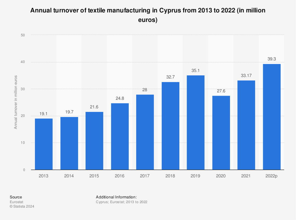 Statistic: Annual turnover of textile manufacturing in Cyprus from 2008 to 2016 (in million euros) | Statista