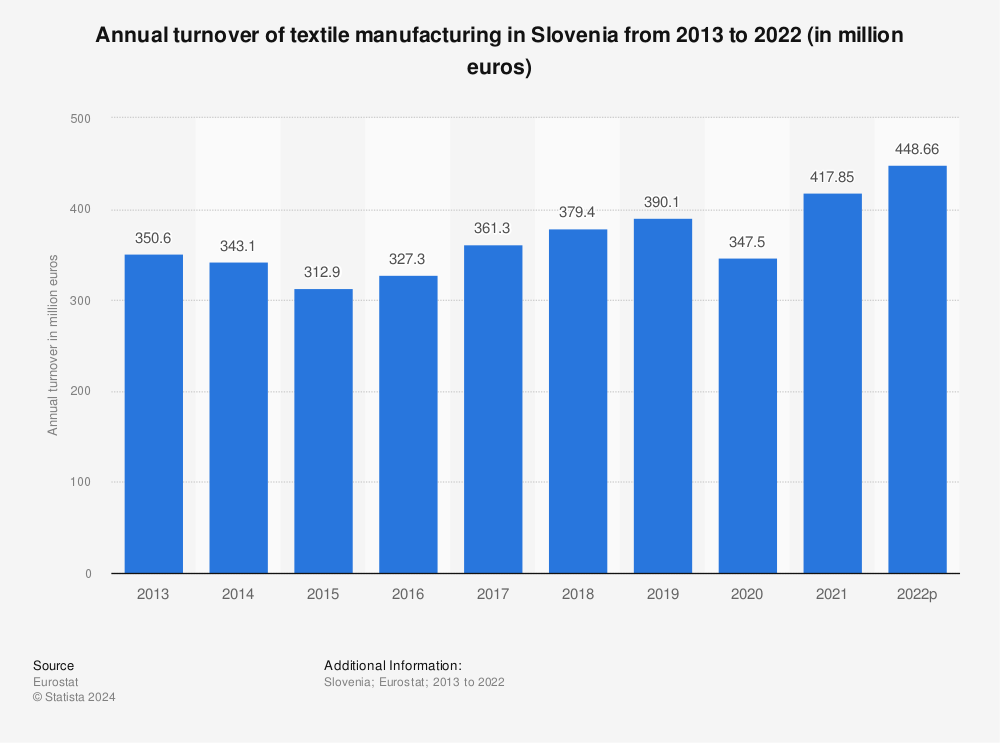Statistic: Annual turnover of textile manufacturing in Slovenia from 2011 to 2020 (in million euros) | Statista