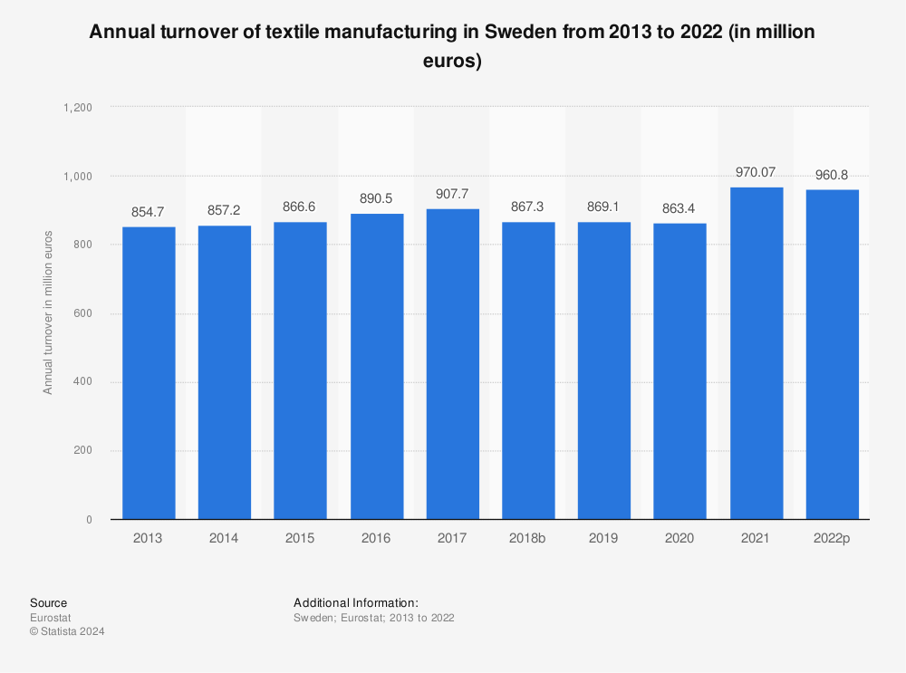 Statistic: Annual turnover of textile manufacturing in Sweden from 2011 to 2020 (in million euros) | Statista