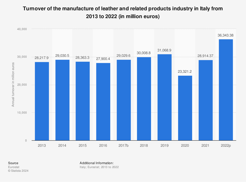 Statistic: Turnover of the manufacture of leather and related products industry in Italy from 2011 to 2020 (in million euros) | Statista
