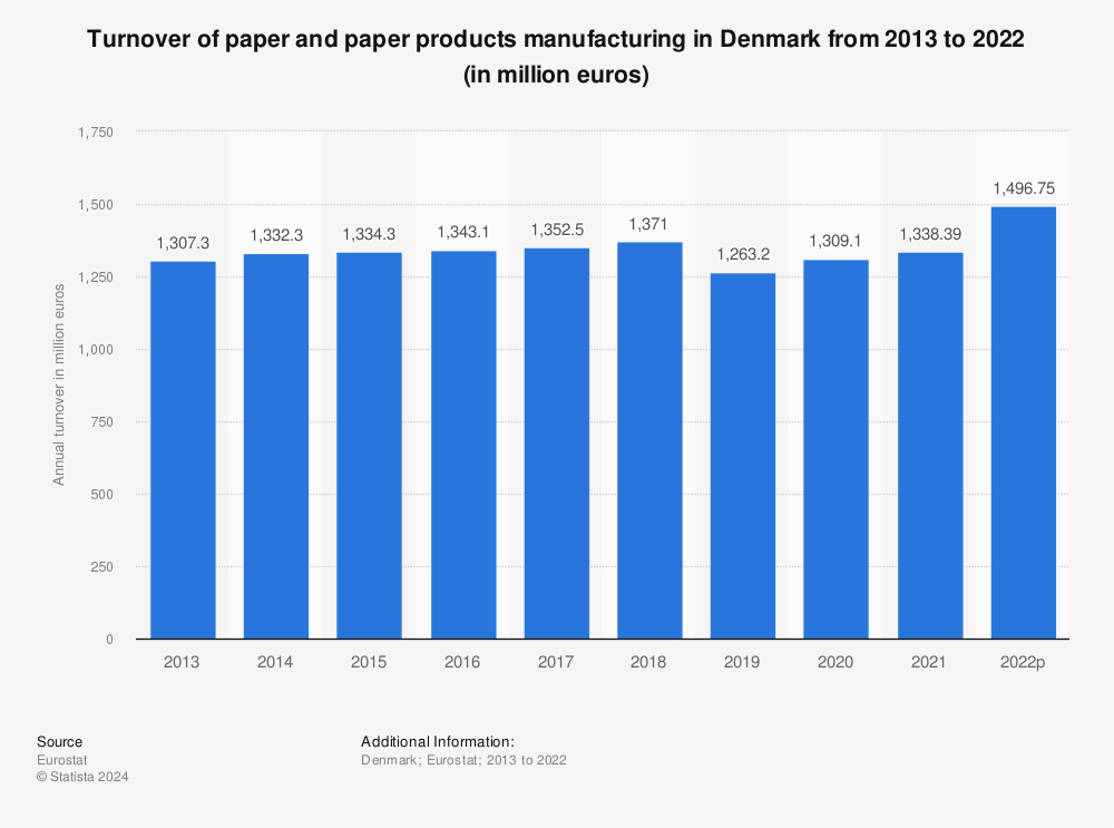 Statistic: Turnover of paper and paper products manufacturing in Denmark from 2011 to 2020 (in million euros) | Statista