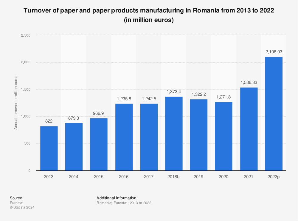 Statistic: Turnover of paper and paper products manufacturing in Romania from 2008 to 2016 (in million euros) | Statista